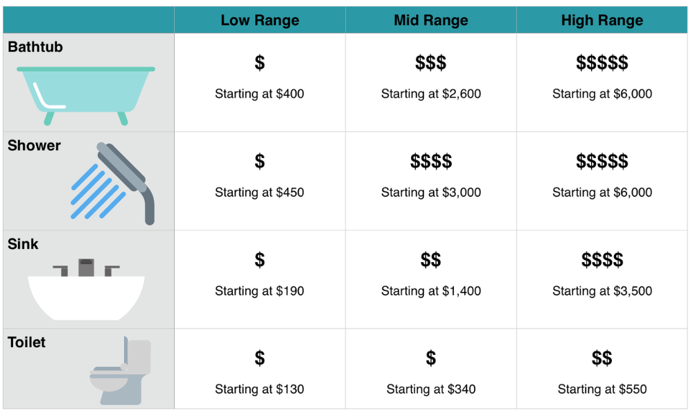 How To Find Out The Average Bathroom Remodel Cost Graham s And Son