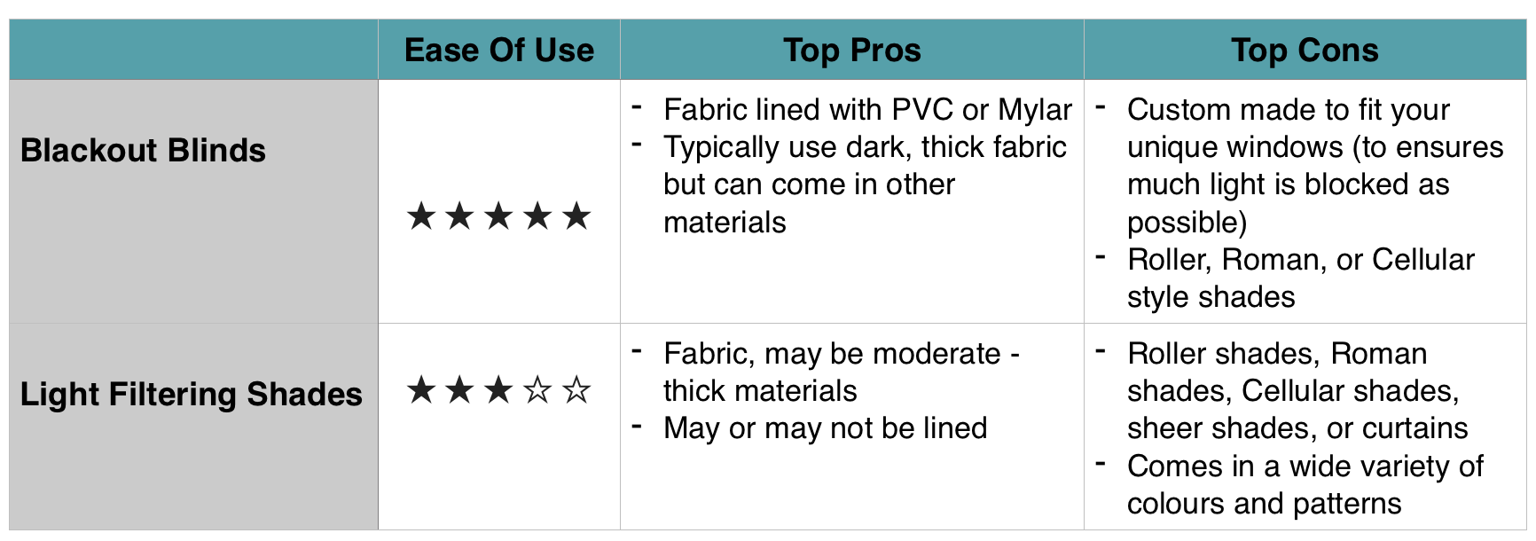 Room Darkening vs Light Filtering vs Blackout Curtains